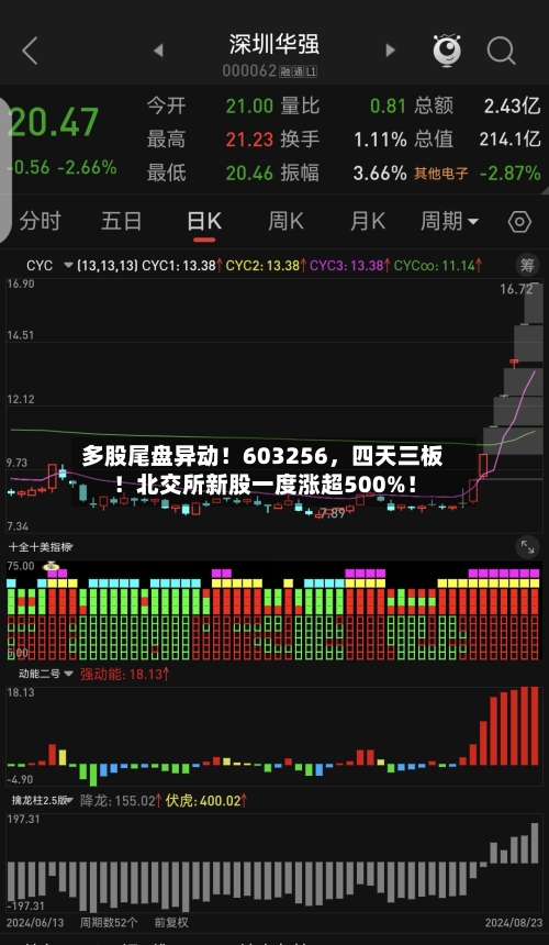 多股尾盘异动！603256，四天三板！北交所新股一度涨超500%！