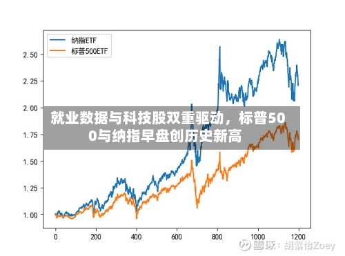 就业数据与科技股双重驱动，标普500与纳指早盘创历史新高