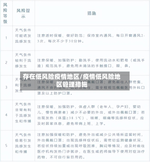 存在低风险疫情地区/疫情低风险地区管理措施