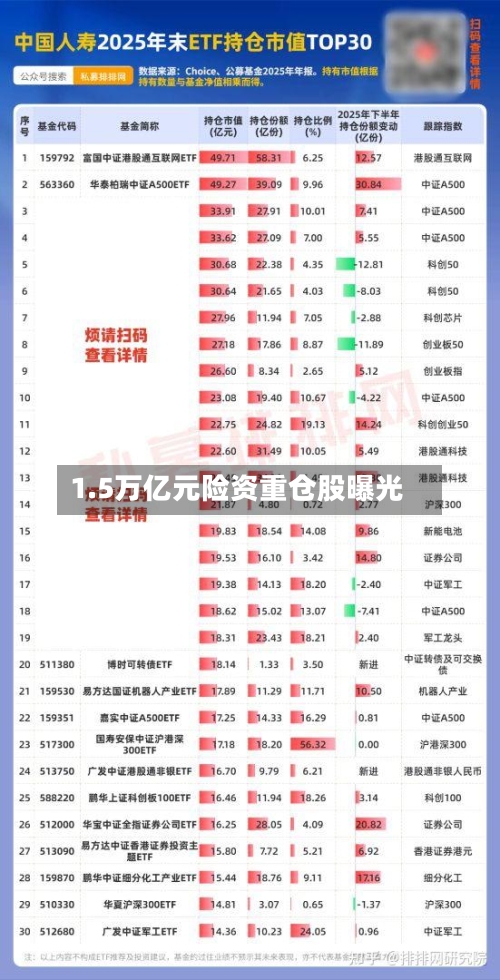 1.5万亿元险资重仓股曝光
