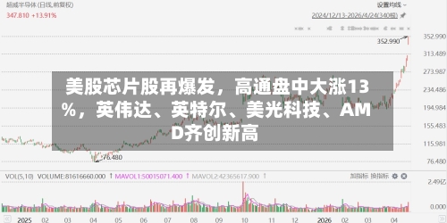 美股芯片股再爆发，高通盘中大涨13%，英伟达、英特尔、美光科技、AMD齐创新高