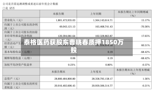 泰格医药获股东曹晓春质押1850万股