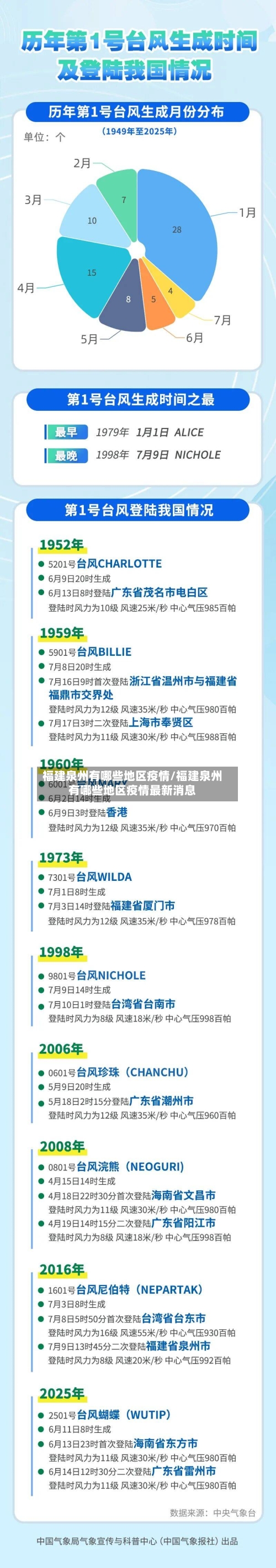 福建泉州有哪些地区疫情/福建泉州有哪些地区疫情最新消息
