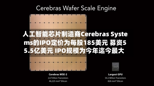 人工智能芯片制造商Cerebras Systems的IPO定价为每股185美元 募资55.5亿美元 IPO规模为今年迄今最大