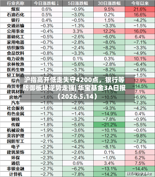 沪指高开低走失守4200点，银行等防御板块逆势走强| 华宝基金3A日报（2026.5.14）