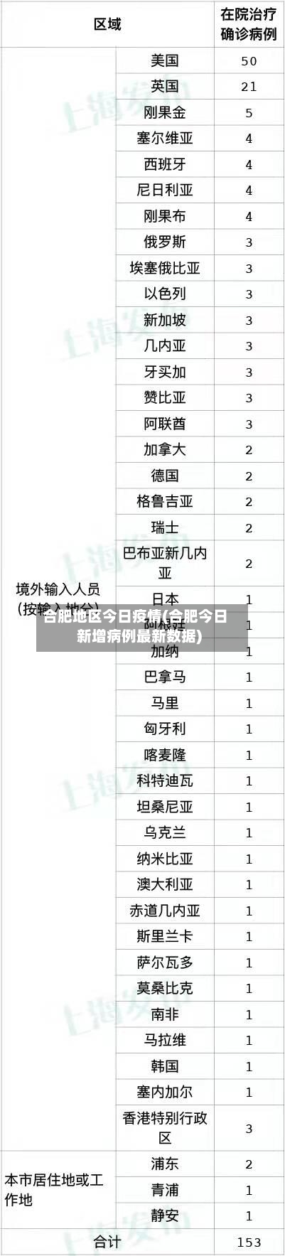 合肥地区今日疫情(合肥今日新增病例最新数据)